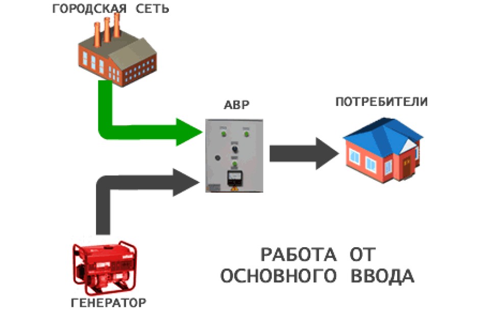 Рисунок 1 Схема работы АВР (ATS) совместно с устройством автоматического запуска генератора Рисунок 1 схема работы щита АВР (ATS) для генератора совместно с блоком автозапуска генератора