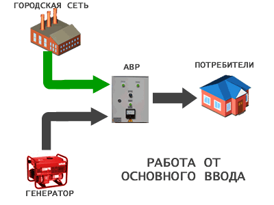 Рисунок 1 схема работы щита АВР (ATS) для генератора совместно с блоком автозапуска генератора